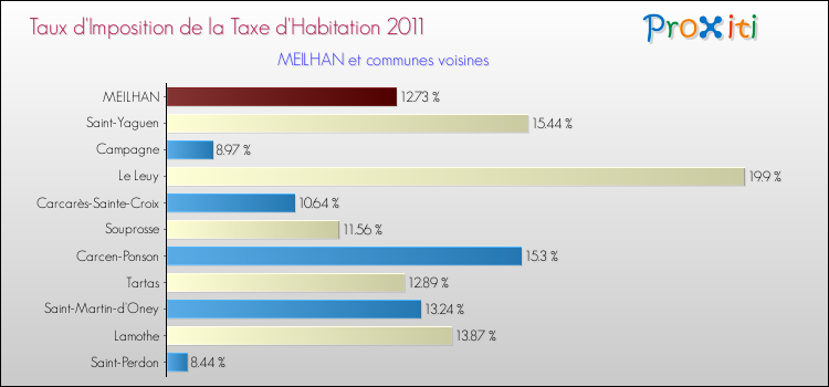 Taux d'imposition de la taxe d'habitation 2011 pour MEILHAN et les communes proches Comparaison des taux d'imposition de la taxe d'habitation 2011 pour MEILHAN et les communes voisines