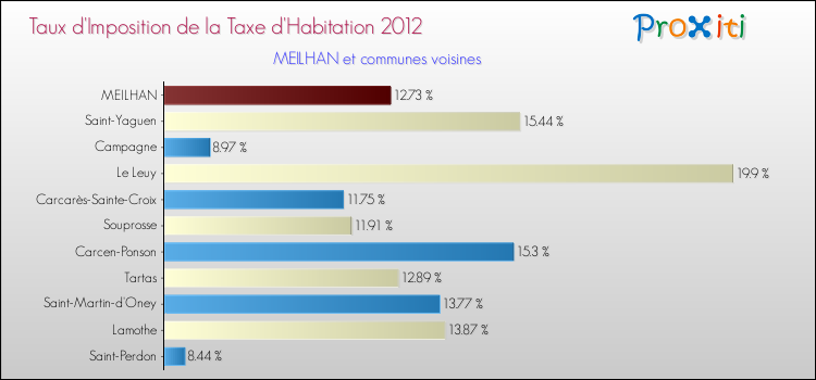 Taux d'imposition de la taxe d'habitation 2012 pour MEILHAN et les communes proches Comparaison des taux d'imposition de la taxe d'habitation 2012 pour MEILHAN et les communes voisines