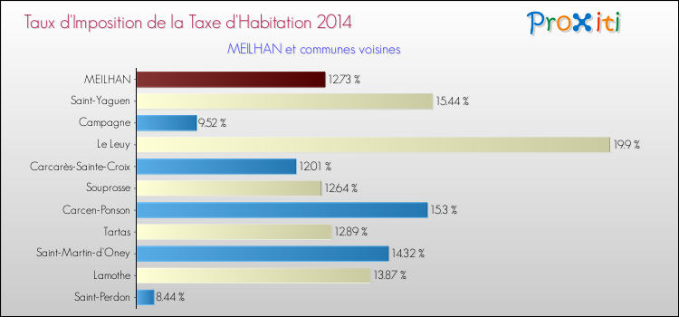 Taux d'imposition de la taxe d'habitation 2014 pour MEILHAN et les communes proches Comparaison des taux d'imposition de la taxe d'habitation 2014 pour MEILHAN et les communes voisines