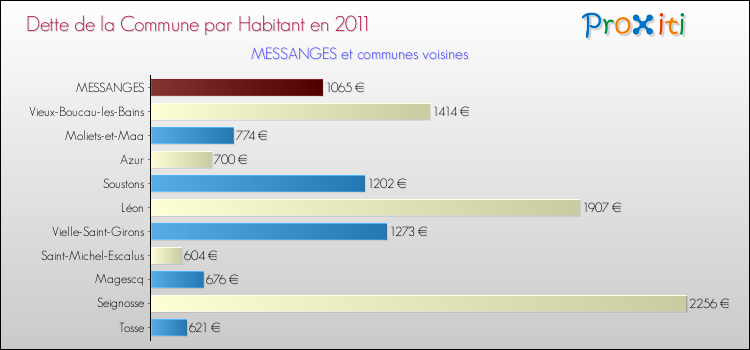 Dette par habitant de la commune en 2011 pour MESSANGES et les communes proches Comparaison de la dette par habitant de la commune en 2011 pour MESSANGES et les communes voisines