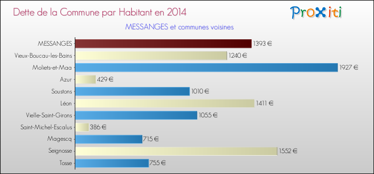 Dette par habitant de la commune en 2014 pour MESSANGES et les communes proches Comparaison de la dette par habitant de la commune en 2014 pour MESSANGES et les communes voisines