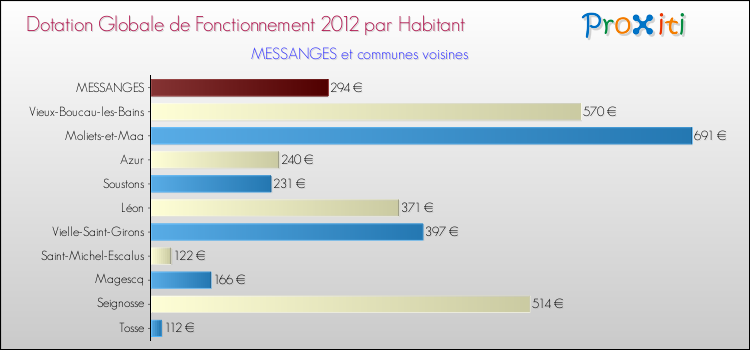 Montant des dotations globales de fonctionnement DGF par Habitant pour MESSANGES et les communes proches Comparaison des des dotations globales de fonctionnement DGF par habitant pour MESSANGES et les communes voisines