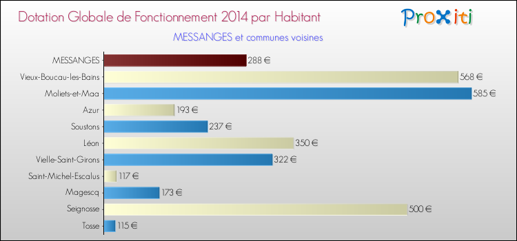 Montant des dotations globales de fonctionnement DGF par Habitant pour MESSANGES et les communes proches en 2014. Comparaison des des dotations globales de fonctionnement DGF par habitant pour MESSANGES et les communes voisines en 2014.
