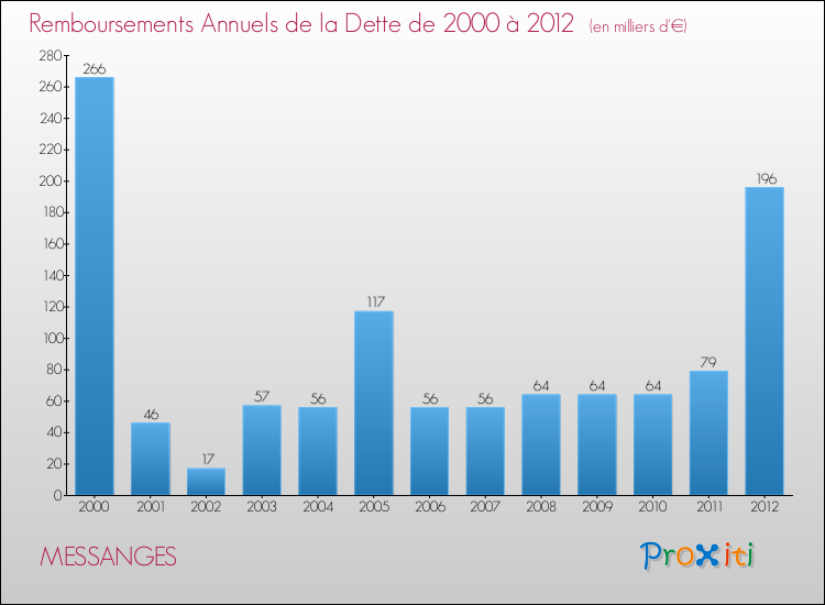 Evolution de l'annuité de la dette pour la commune de MESSANGES de 2000 à 2012 Annuités de la dette pour MESSANGES de 2000 à 2012