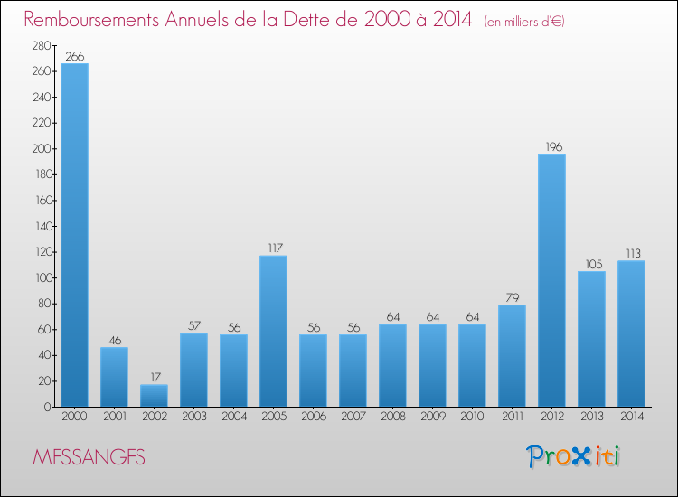 Evolution de l'annuité de la dette pour la commune de MESSANGES de 2000 à 2014 Annuités de la dette pour MESSANGES de 2000 à 2014