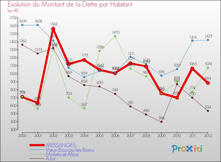 Evolution de la dette par habitant pour la commune de MESSANGES et les communes proches de 2000 à 2012 Comparaison de la dette par habitant pour MESSANGES et les communes voisines de 2000 à 2012