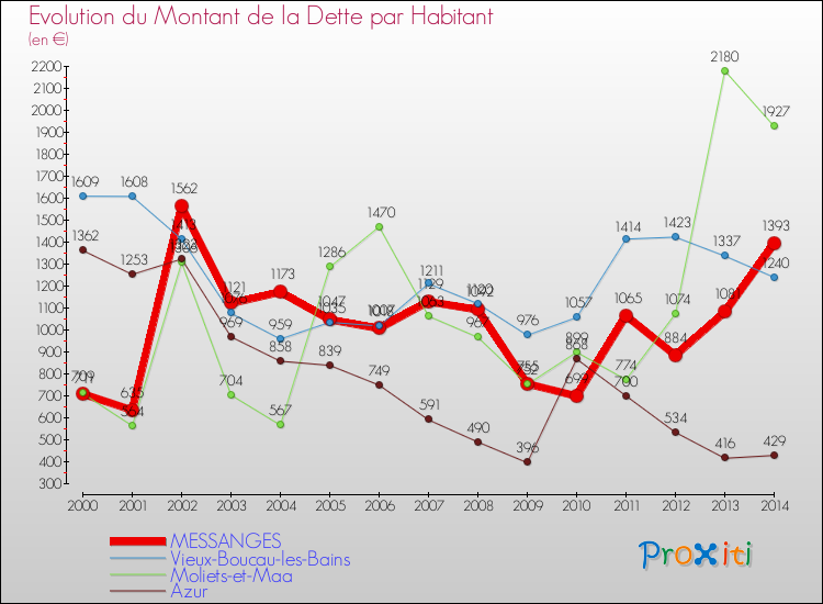 Evolution de la dette par habitant pour la commune de MESSANGES et les communes proches de 2000 à 2014 Comparaison de la dette par habitant pour MESSANGES et les communes voisines de 2000 à 2014