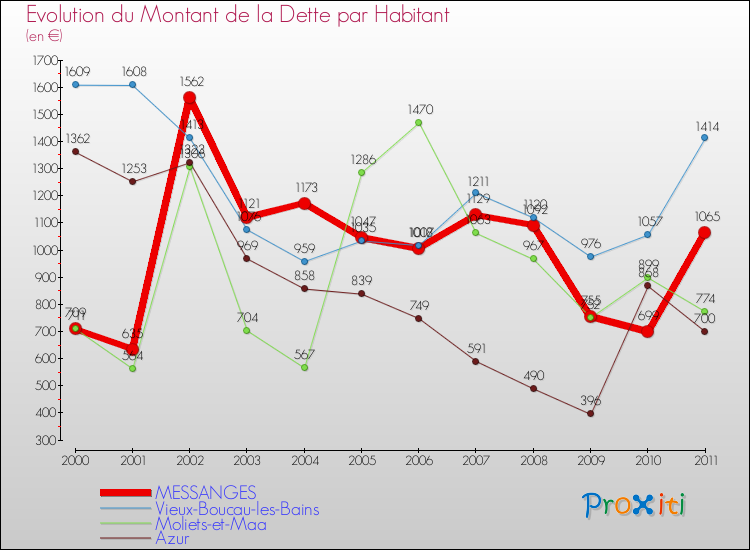 Evolution de la dette par habitant pour la commune de MESSANGES et les communes proches Comparaison de la dette par habitant pour MESSANGES et les communes voisines
