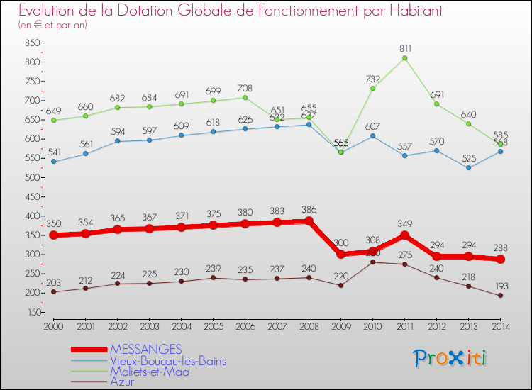 Evolution et montant de la dotation globale de fonctionnement par Habitant pour MESSANGES et les communes proches de 2000 à 2014. Comparaison des dotations globales de fonctionnement par habitant pour MESSANGES et les communes voisines de 2000 à 2014.