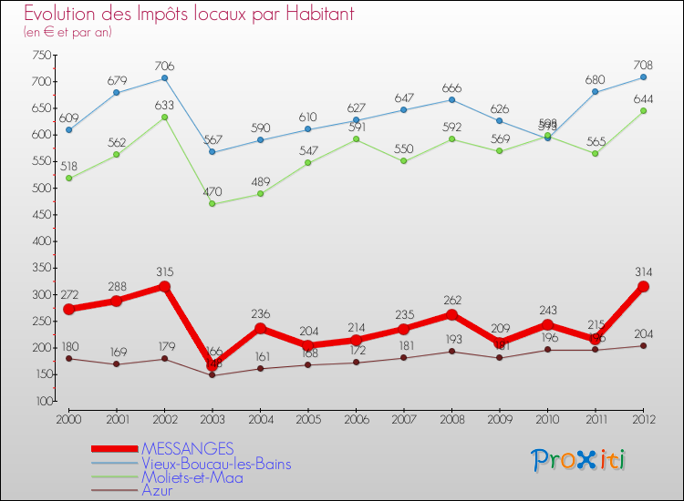 Evolution et montant des impôts locaux par Habitant pour MESSANGES et les communes proches Comparaison des impôts locaux par habitant pour MESSANGES et les communes voisines