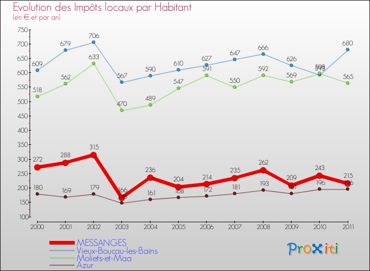 Evolution et montant des impôts locaux par Habitant pour MESSANGES et les communes proches Comparaison des impôts locaux par habitant pour MESSANGES et les communes voisines