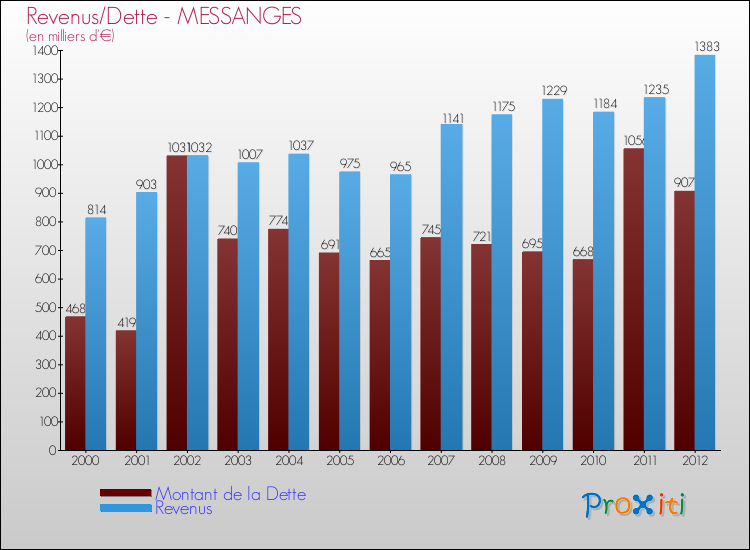 Evolution comparée de la dette et des revenus pour la commune de MESSANGES de 2000 à 2012 Comparaison de la dette et des revenus pour MESSANGES de 2000 à 2012