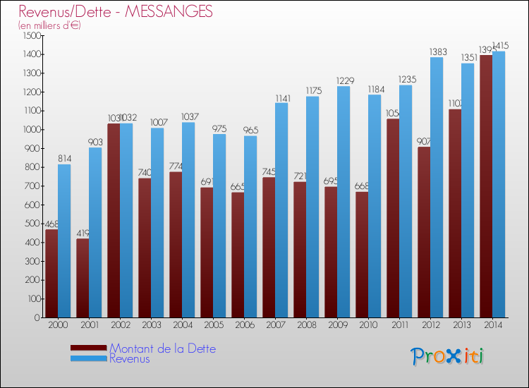 Evolution comparée de la dette et des revenus pour la commune de MESSANGES de 2000 à 2014 Comparaison de la dette et des revenus pour MESSANGES de 2000 à 2014