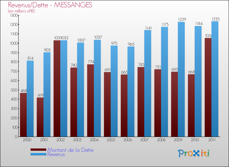 Evolution comparée de la dette et des revenus pour la commune de MESSANGES de 2000 à 2011 Comparaison de la dette et des revenus pour MESSANGES de 2000 à 2011