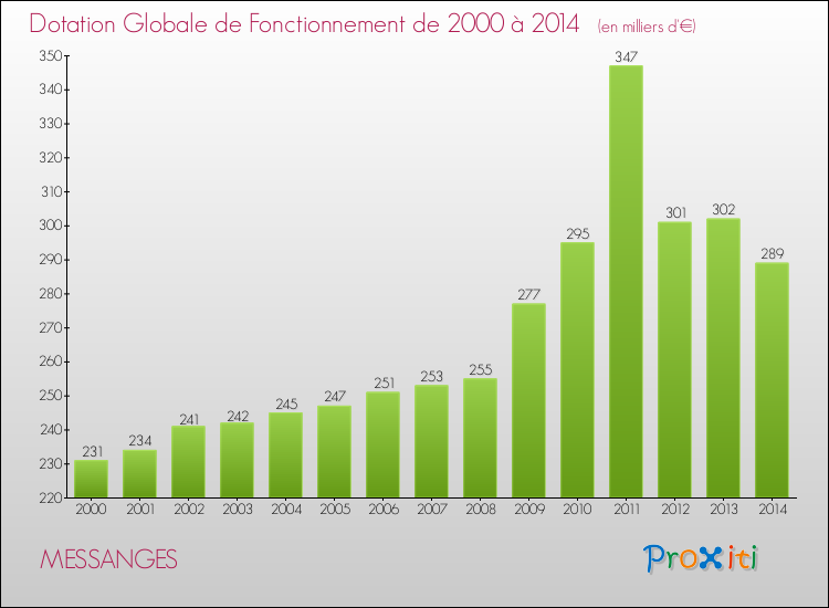 Evolution du montant de la Dotation Globale de Fonctionnement pour la commune de MESSANGES de 2000 à 2014 Evolution du montant de la Dotation Globale de Fonctionnement pour MESSANGES de 2000 à 2014