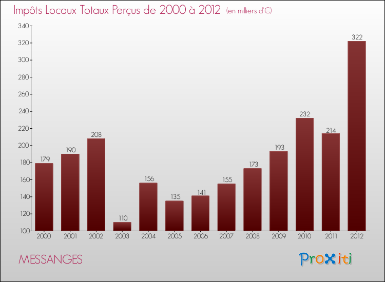 Evolution des Impôts Locaux pour la commune de MESSANGES de 2000 à 2012 Evolution des Impôts Locaux pour MESSANGES de 2000 à 2012