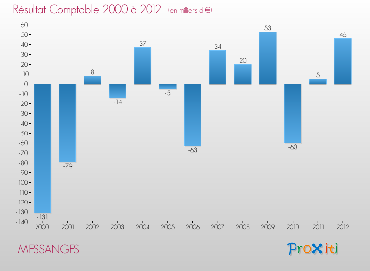 Evolution du résultat comptable pour la commune de MESSANGES de 2000 à 2012 Evolution du résultat comptable pour MESSANGES de 2000 à 2012
