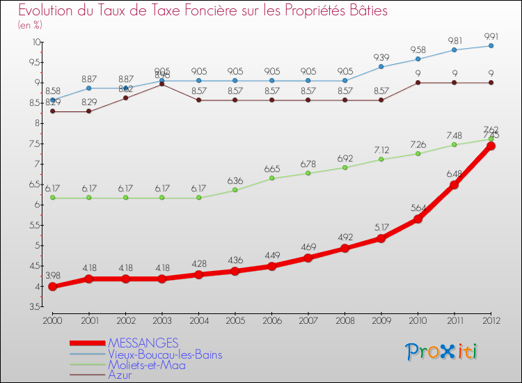 Evolution du taux de la taxe foncière sur le bati pour MESSANGES et les communes proches de 2000 à 2012 Comparaison des taux de taxe foncière sur le bati pour MESSANGES et les communes voisines de 2000 à 2012