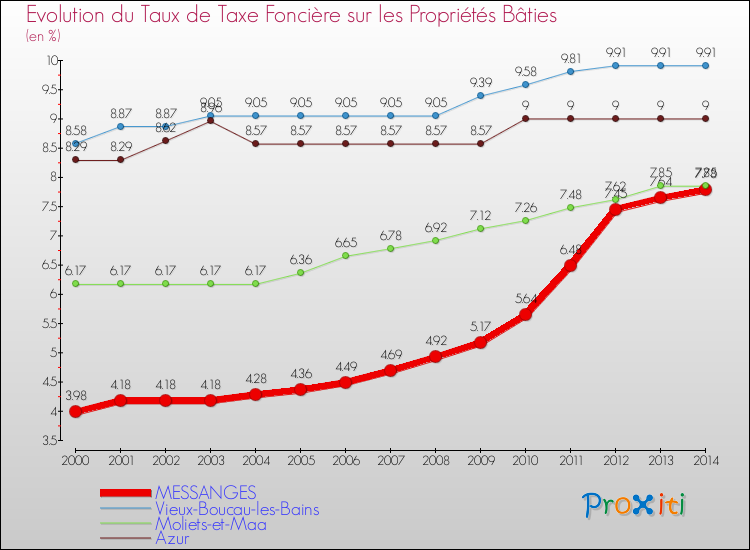 Evolution du taux de la taxe foncière sur le bati pour MESSANGES et les communes proches de 2000 à 2014 Comparaison des taux de taxe foncière sur le bati pour MESSANGES et les communes voisines de 2000 à 2014