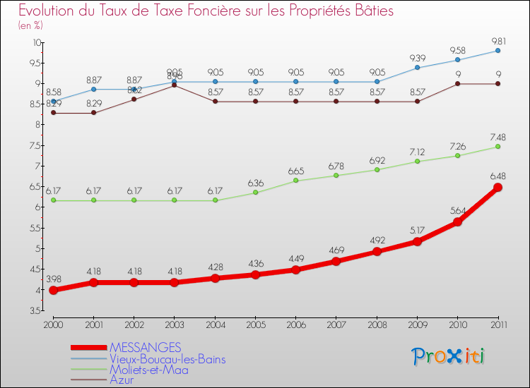 Evolution du taux de la taxe foncière sur le bati pour MESSANGES et les communes proches Comparaison des taux de taxe foncière sur le bati pour MESSANGES et les communes voisines