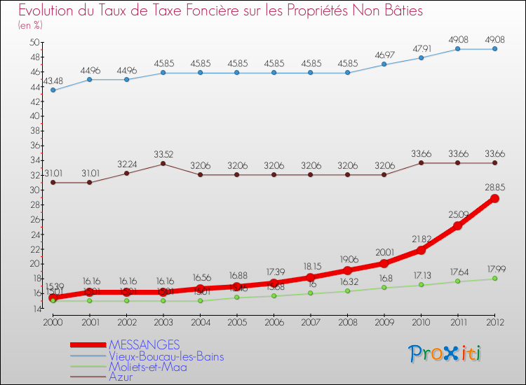 Evolution du taux de la taxe foncière sur les immeubles et terrains non batis pour MESSANGES et les communes proches de 2000 à 2012 Comparaison des taux de la taxe foncière sur les immeubles et terrains non batis pour MESSANGES et les communes voisines de 2000 à 2012