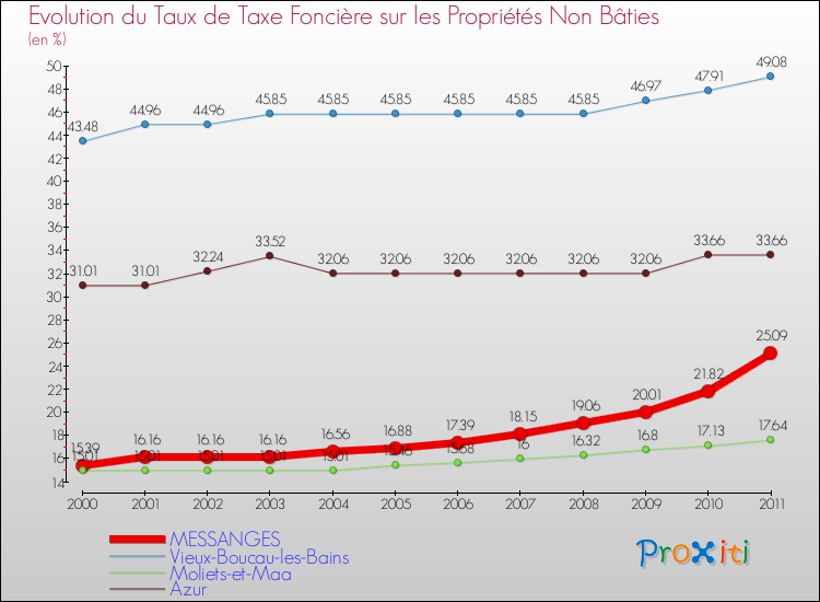 Evolution du taux de la taxe foncière sur les immeubles et terrains non batis pour MESSANGES et les communes proches Comparaison des taux de la taxe foncière sur les immeubles et terrains non batis pour MESSANGES et les communes voisines