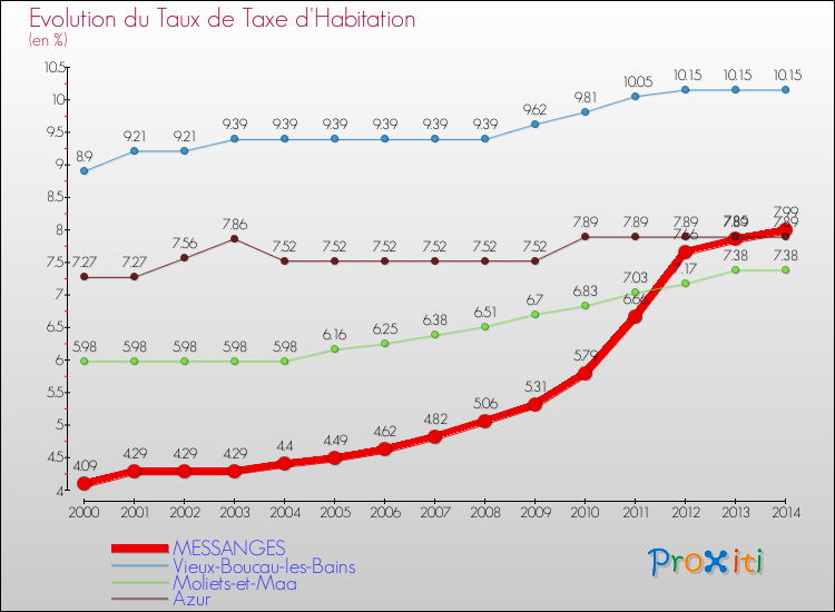 Evolution du taux de la taxe d'habitation pour MESSANGES et les communes proches de 2000 à 2014 Comparaison des taux de la taxe d'habitation pour MESSANGES et les communes voisines de 2000 à 2014
