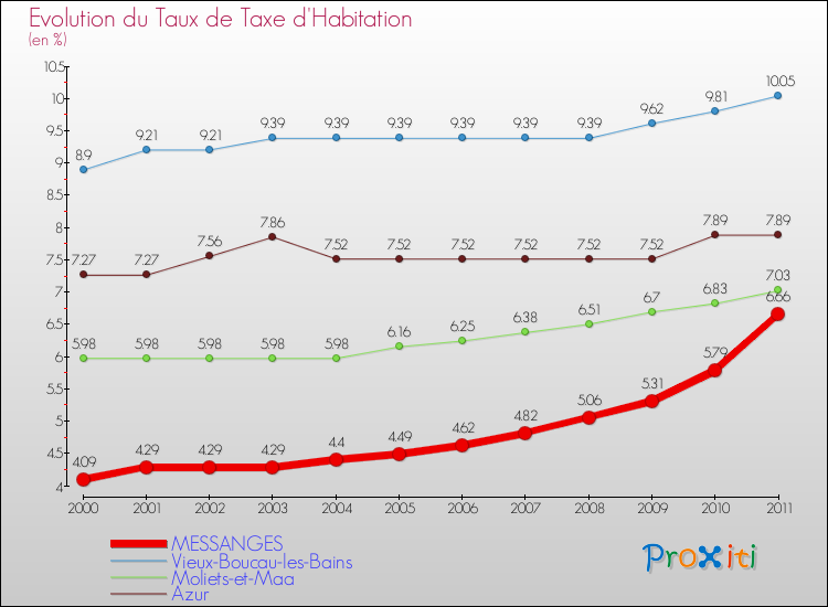 Evolution du taux de la taxe d'habitation pour MESSANGES et les communes proches Comparaison des taux de la taxe d'habitation pour MESSANGES et les communes voisines
