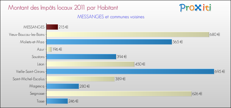 Montant des impôts locaux par Habitant pour MESSANGES et les communes proches Comparaison des impôts locaux par habitant pour MESSANGES et les communes voisines