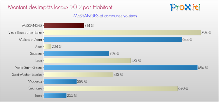 Montant des impôts locaux par Habitant pour MESSANGES et les communes proches Comparaison des impôts locaux par habitant pour MESSANGES et les communes voisines