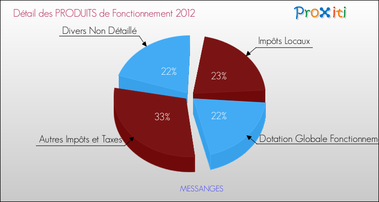 Décomposition du Budget de Fonctionnement 2012 de la commune de MESSANGES Budget de Fonctionnement 2012 pour la commune de MESSANGES