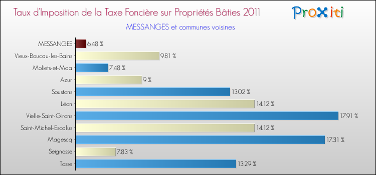 Taux d'imposition de la taxe foncière sur le bati 2011 pour MESSANGES et les communes proches Comparaison des taux d'imposition de la taxe foncière sur le bati 2011 pour MESSANGES et les communes voisines