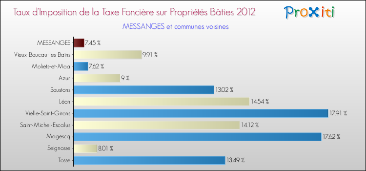 Taux d'imposition de la taxe foncière sur le bati 2012 pour MESSANGES et les communes proches Comparaison des taux d'imposition de la taxe foncière sur le bati 2012 pour MESSANGES et les communes voisines