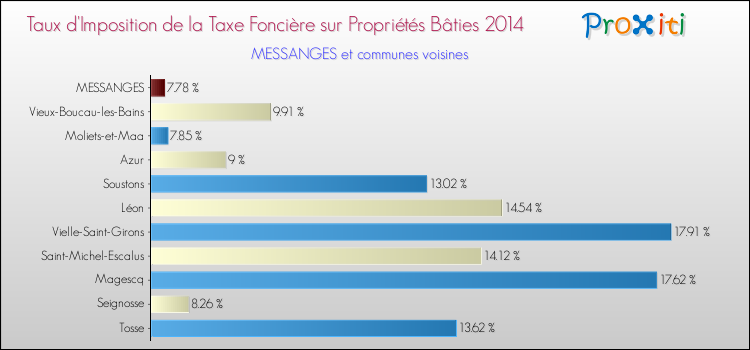 Taux d'imposition de la taxe foncière sur le bati 2014 pour MESSANGES et les communes proches Comparaison des taux d'imposition de la taxe foncière sur le bati 2014 pour MESSANGES et les communes voisines