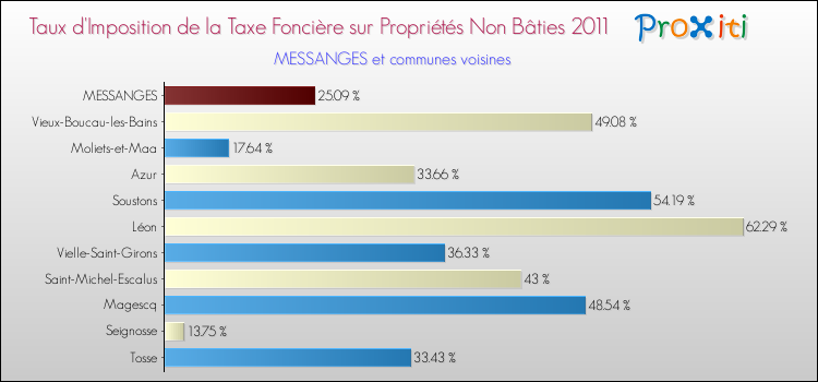 Taux d'imposition de la taxe foncière sur les immeubles et terrains non batis 2011 pour MESSANGES et les communes proches Comparaison des taux d'imposition de la taxe foncière sur les immeubles et terrains non batis 2011 pour MESSANGES et les communes voisines