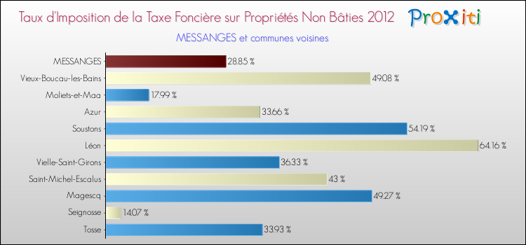 Taux d'imposition de la taxe foncière sur les immeubles et terrains non batis 2012 pour MESSANGES et les communes proches Comparaison des taux d'imposition de la taxe foncière sur les immeubles et terrains non batis 2012 pour MESSANGES et les communes voisines
