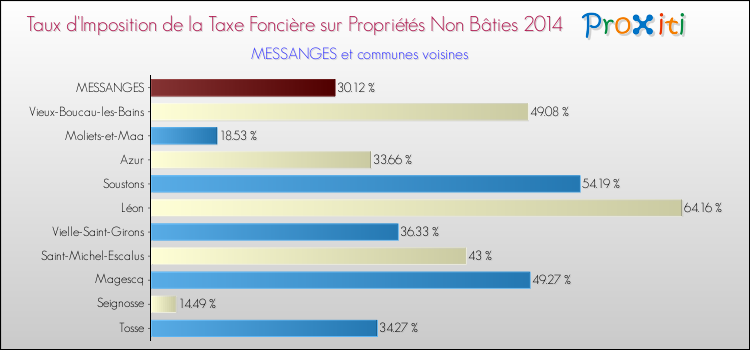 Taux d'imposition de la taxe foncière sur les immeubles et terrains non batis 2014 pour MESSANGES et les communes proches Comparaison des taux d'imposition de la taxe foncière sur les immeubles et terrains non batis 2014 pour MESSANGES et les communes voisines