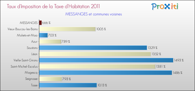 Taux d'imposition de la taxe d'habitation 2011 pour MESSANGES et les communes proches Comparaison des taux d'imposition de la taxe d'habitation 2011 pour MESSANGES et les communes voisines