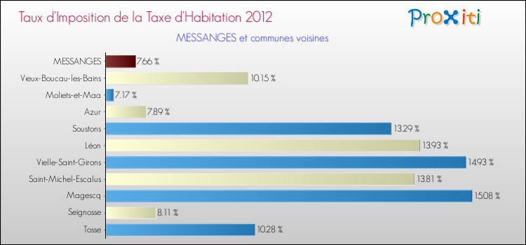 Taux d'imposition de la taxe d'habitation 2012 pour MESSANGES et les communes proches Comparaison des taux d'imposition de la taxe d'habitation 2012 pour MESSANGES et les communes voisines