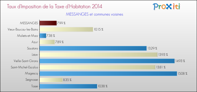 Taux d'imposition de la taxe d'habitation 2014 pour MESSANGES et les communes proches Comparaison des taux d'imposition de la taxe d'habitation 2014 pour MESSANGES et les communes voisines