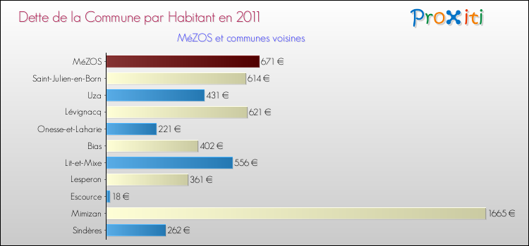 Dette par habitant de la commune en 2011 pour MéZOS et les communes proches Comparaison de la dette par habitant de la commune en 2011 pour MéZOS et les communes voisines