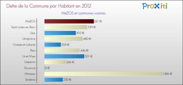 Dette par habitant de la commune en 2012 pour MéZOS et les communes proches Comparaison de la dette par habitant de la commune en 2012 pour MéZOS et les communes voisines