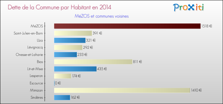 Dette par habitant de la commune en 2014 pour MéZOS et les communes proches Comparaison de la dette par habitant de la commune en 2014 pour MéZOS et les communes voisines