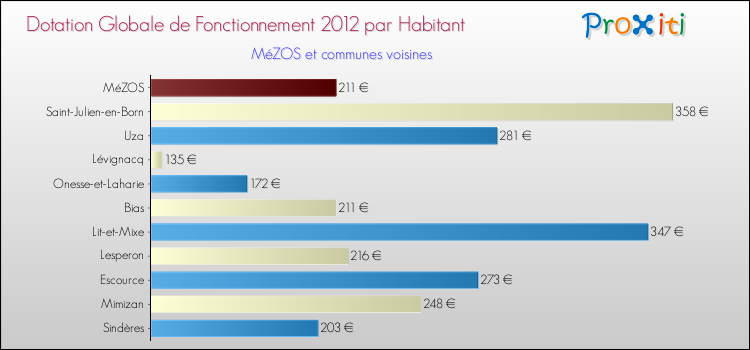 Montant des dotations globales de fonctionnement DGF par Habitant pour MéZOS et les communes proches Comparaison des des dotations globales de fonctionnement DGF par habitant pour MéZOS et les communes voisines