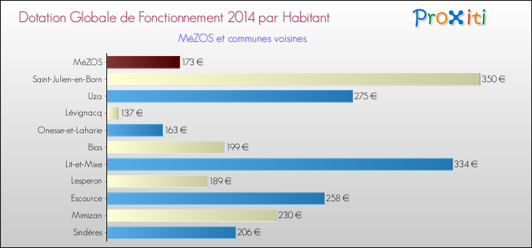 Montant des dotations globales de fonctionnement DGF par Habitant pour MéZOS et les communes proches en 2014. Comparaison des des dotations globales de fonctionnement DGF par habitant pour MéZOS et les communes voisines en 2014.