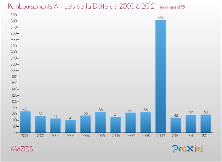 Evolution de l'annuité de la dette pour la commune de MéZOS de 2000 à 2012 Annuités de la dette pour MéZOS de 2000 à 2012