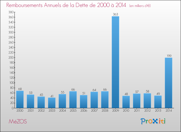 Evolution de l'annuité de la dette pour la commune de MéZOS de 2000 à 2014 Annuités de la dette pour MéZOS de 2000 à 2014