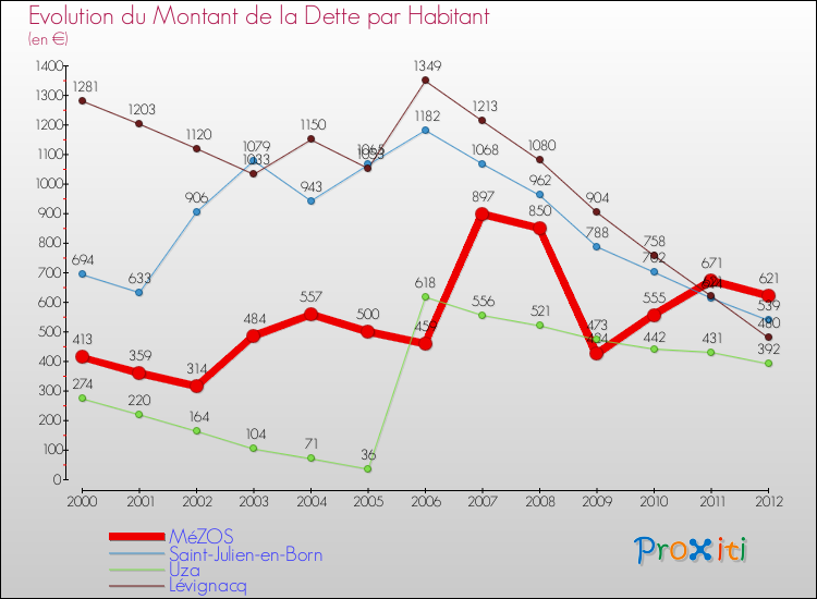 Evolution de la dette par habitant pour la commune de MéZOS et les communes proches de 2000 à 2012 Comparaison de la dette par habitant pour MéZOS et les communes voisines de 2000 à 2012