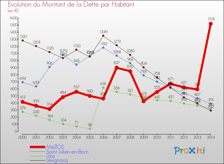 Evolution de la dette par habitant pour la commune de MéZOS et les communes proches de 2000 à 2014 Comparaison de la dette par habitant pour MéZOS et les communes voisines de 2000 à 2014