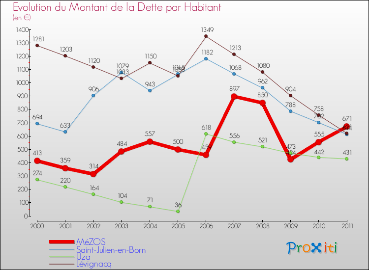 Evolution de la dette par habitant pour la commune de MéZOS et les communes proches Comparaison de la dette par habitant pour MéZOS et les communes voisines